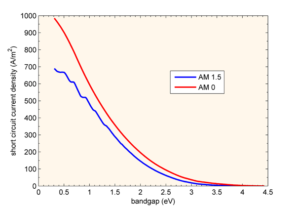 Solar cell short circuit current as a function of bandgap