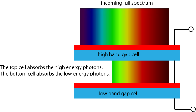 Tandem on sale solar cell